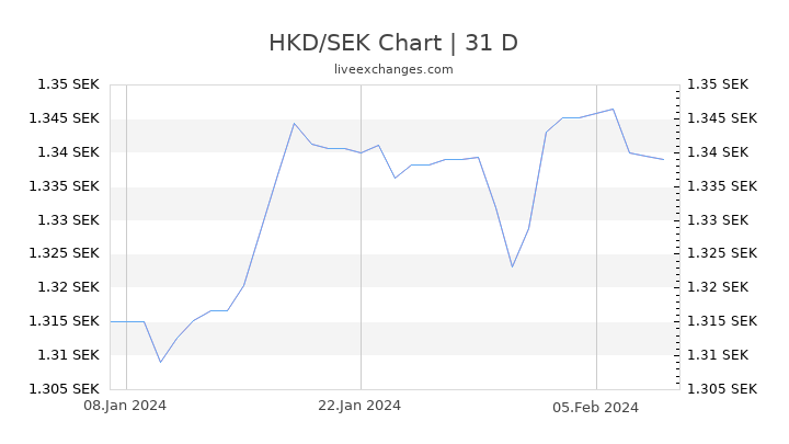 HKD/SEK Chart