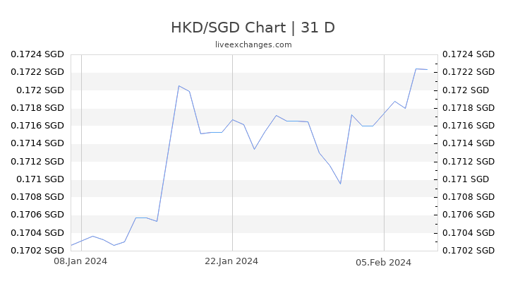 HKD/SGD Chart