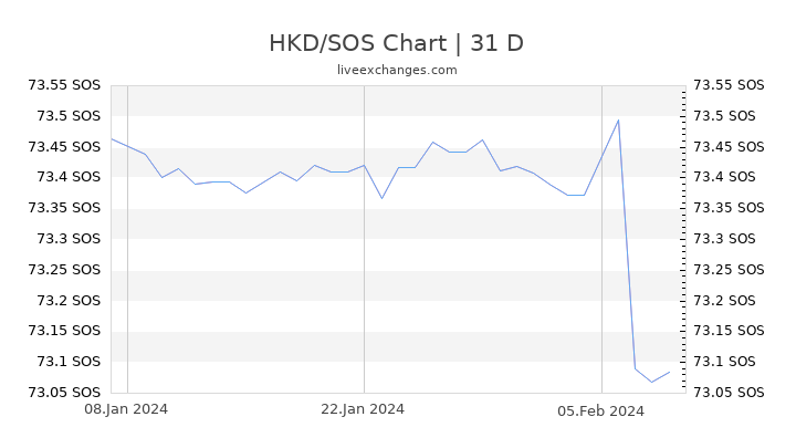 HKD/SOS Chart