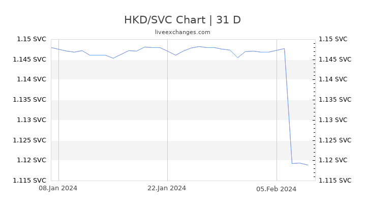 HKD/SVC Chart