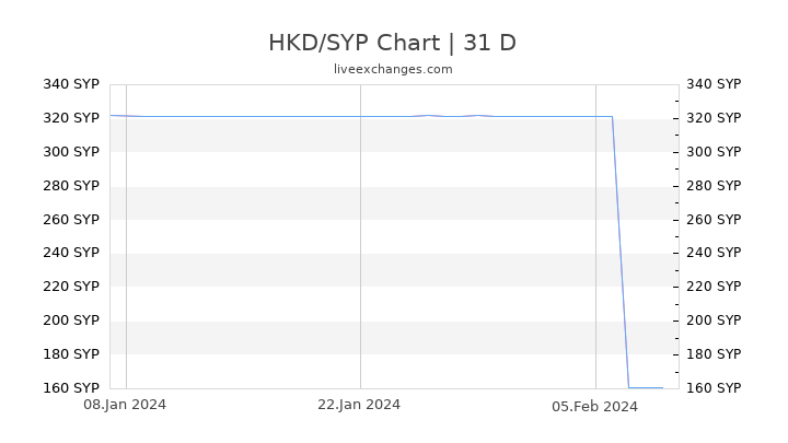HKD/SYP Chart