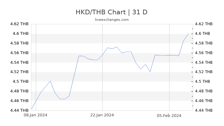 HKD/THB Chart