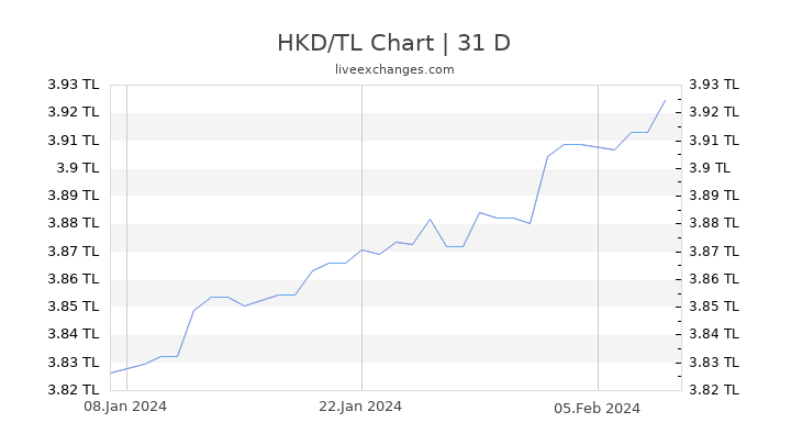 HKD/TL Chart