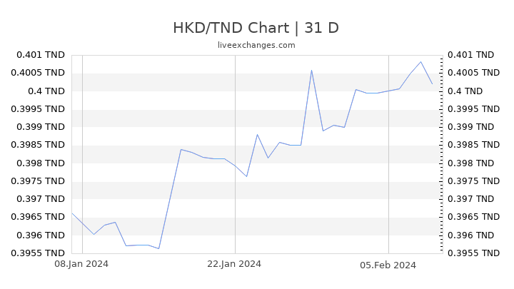 HKD/TND Chart