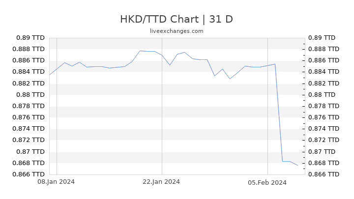 HKD/TTD Chart
