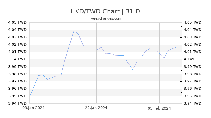 HKD/TWD Chart
