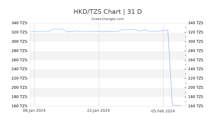 HKD/TZS Chart