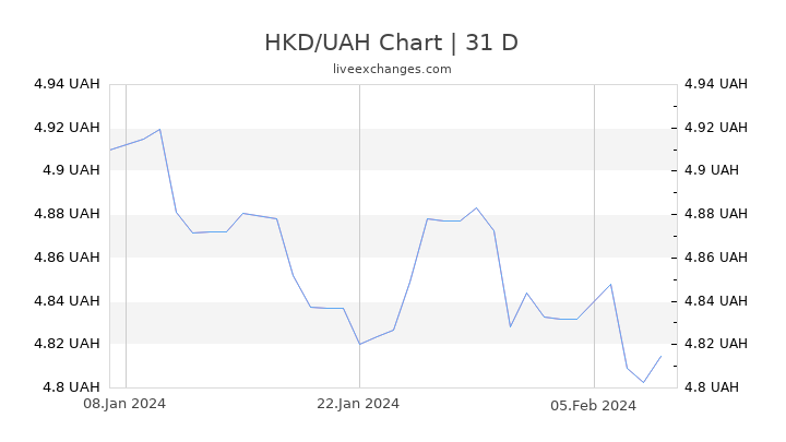 HKD/UAH Chart