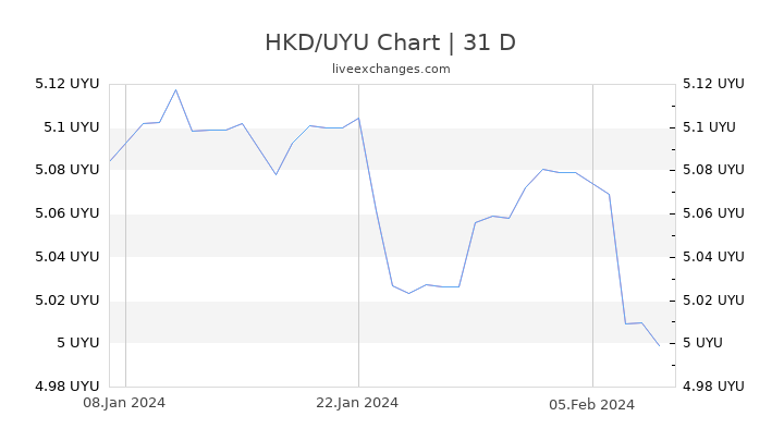 HKD/UYU Chart