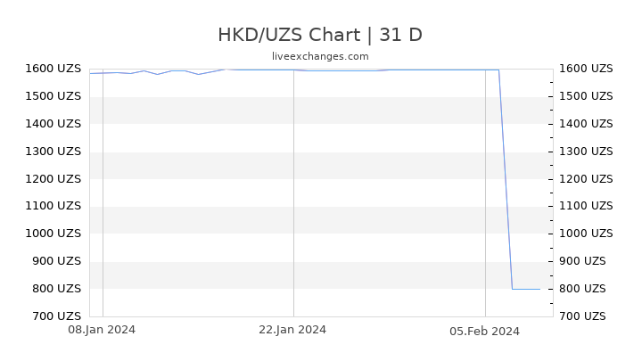 HKD/UZS Chart