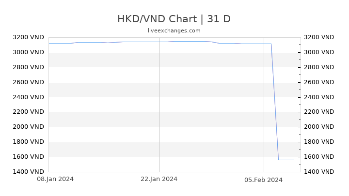 HKD/VND Chart