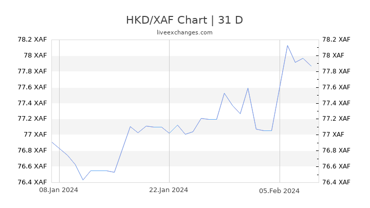HKD/XAF Chart