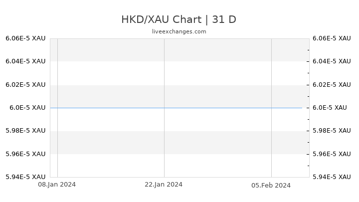 HKD/XAU Chart