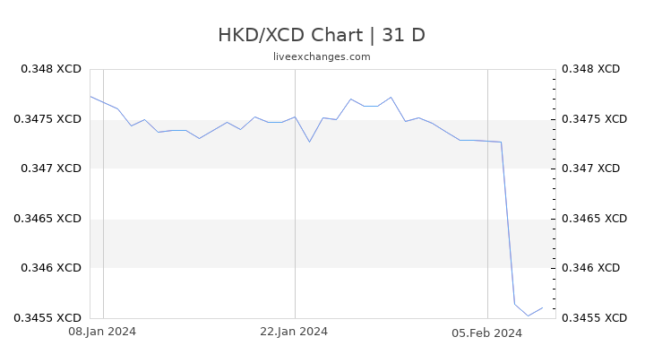 HKD/XCD Chart