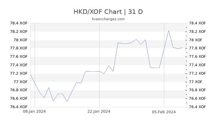 HKD/XOF Chart