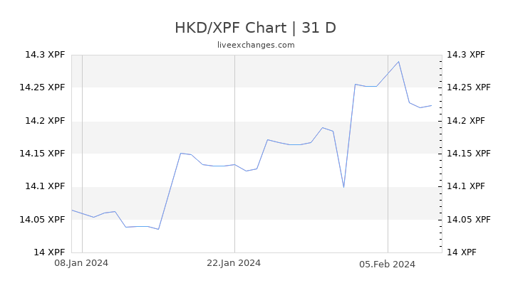 HKD/XPF Chart