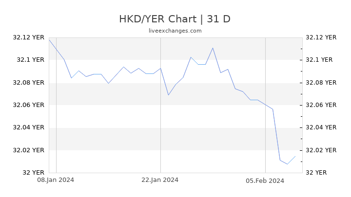 HKD/YER Chart