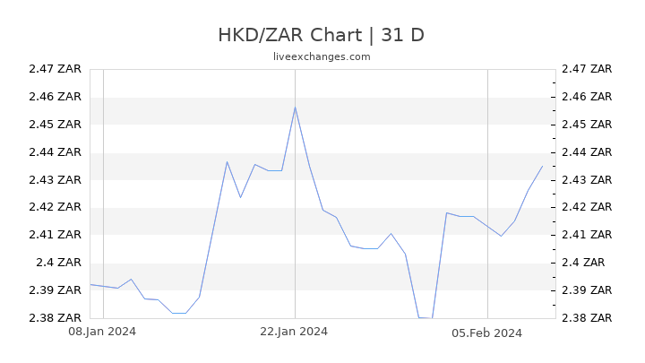 HKD/ZAR Chart