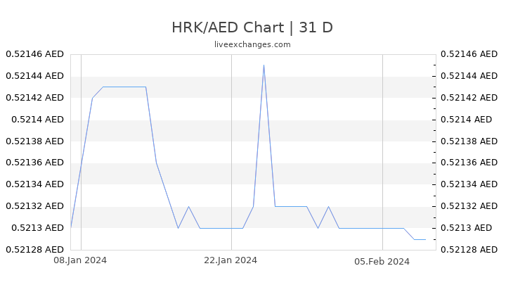 HRK/AED Chart