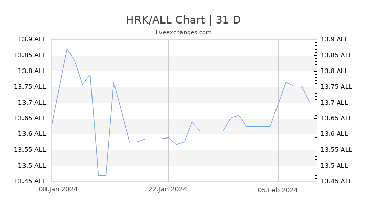 HRK/ALL Chart