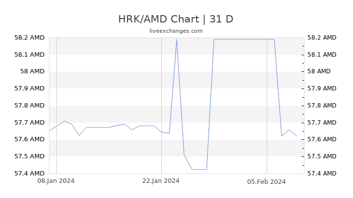 HRK/AMD Chart