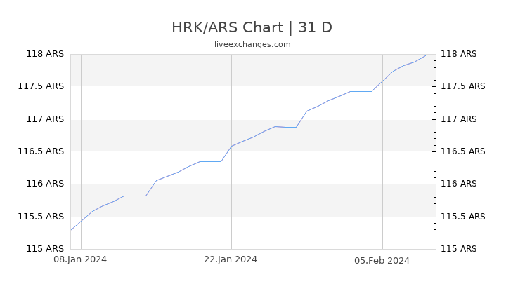 HRK/ARS Chart