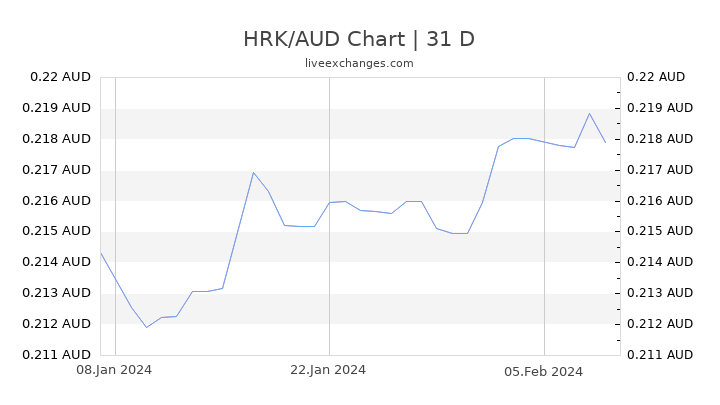 HRK/AUD Chart