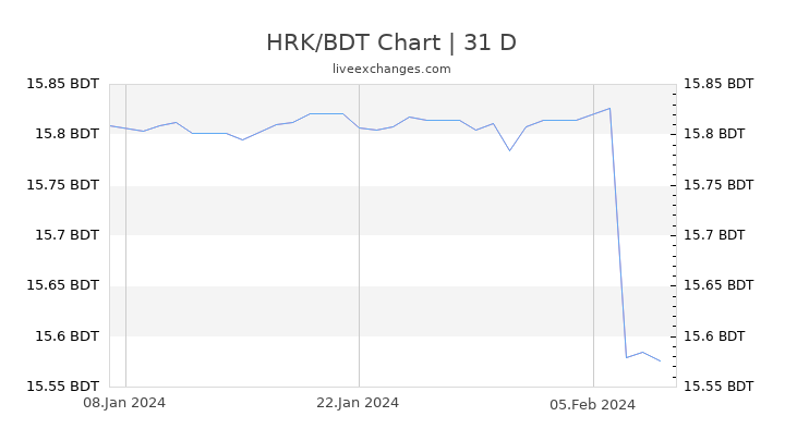 HRK/BDT Chart