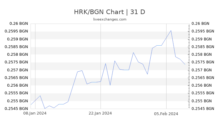HRK/BGN Chart