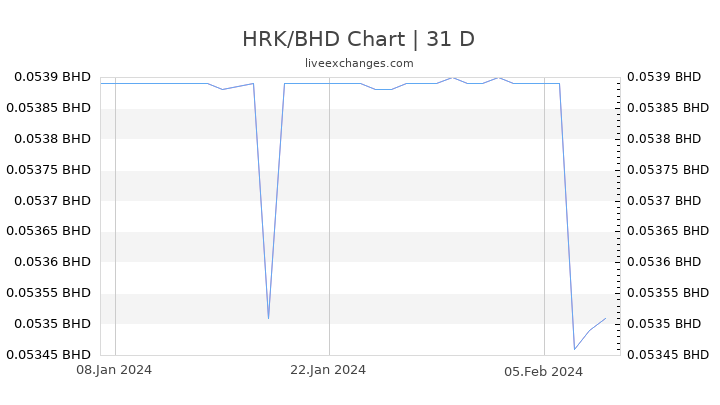 HRK/BHD Chart