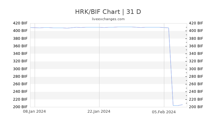 HRK/BIF Chart