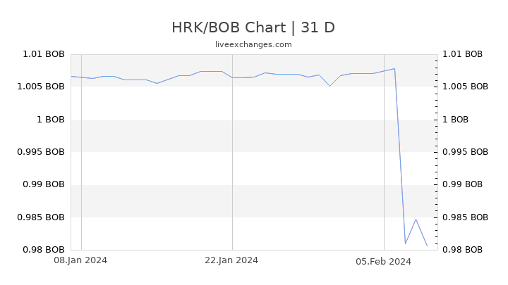 HRK/BOB Chart