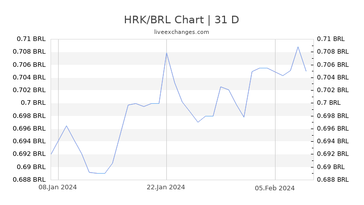 HRK/BRL Chart
