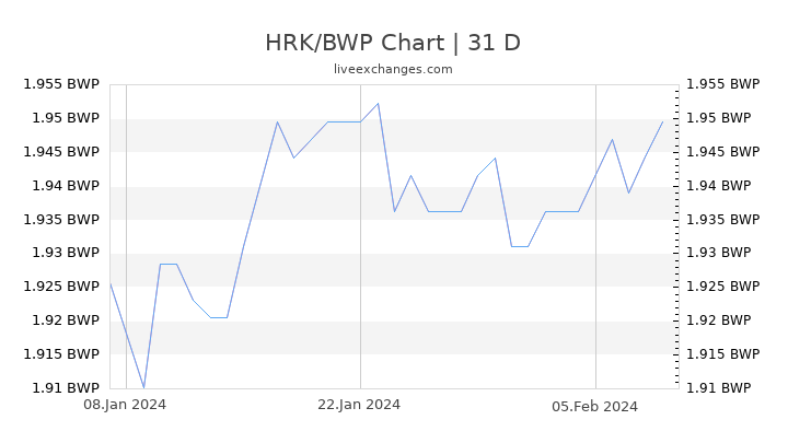 HRK/BWP Chart