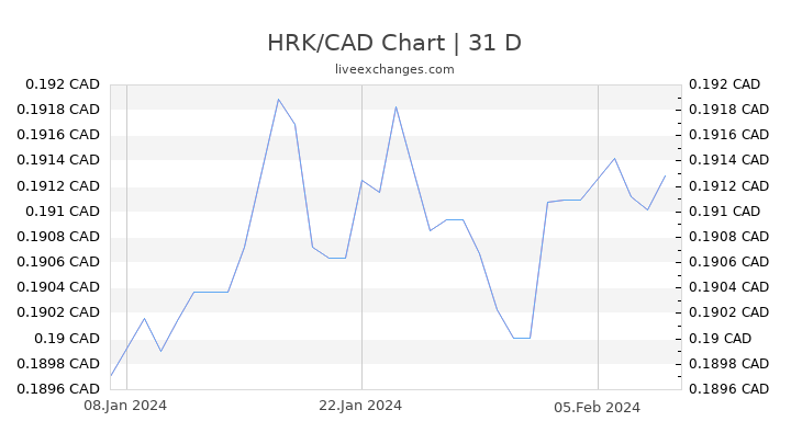 HRK/CAD Chart