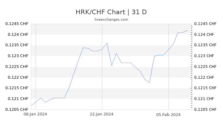 HRK/CHF Chart