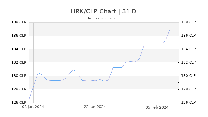 HRK/CLP Chart