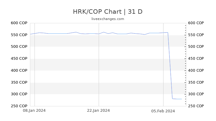 HRK/COP Chart