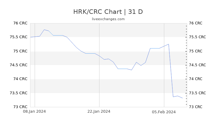 HRK/CRC Chart