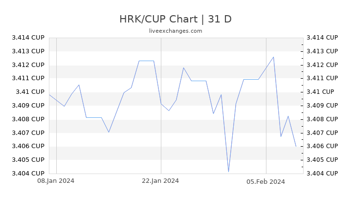 HRK/CUP Chart