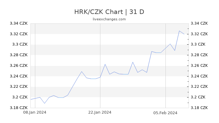 HRK/CZK Chart