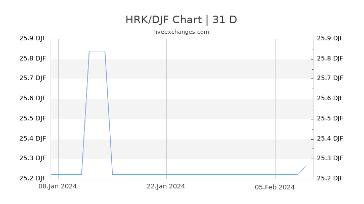 HRK/DJF Chart