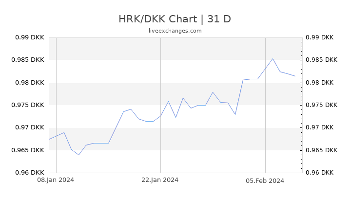 HRK/DKK Chart