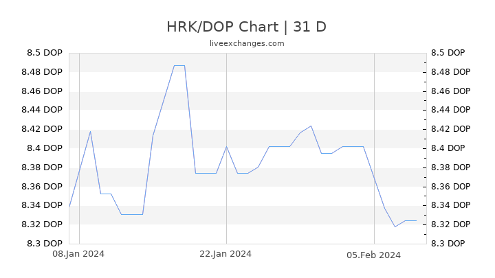 HRK/DOP Chart