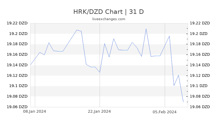 HRK/DZD Chart
