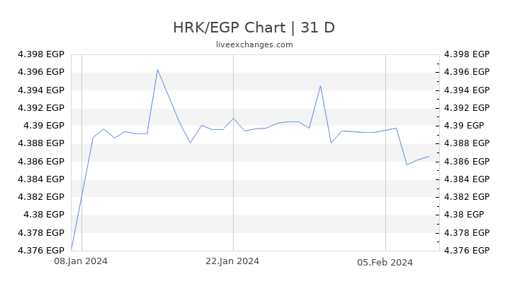 HRK/EGP Chart