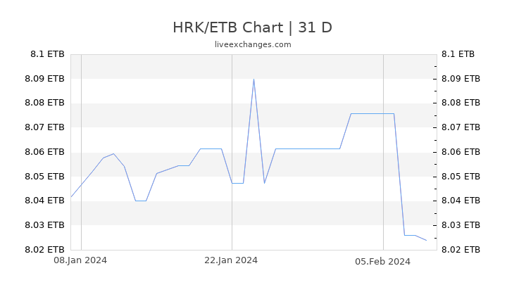 HRK/ETB Chart