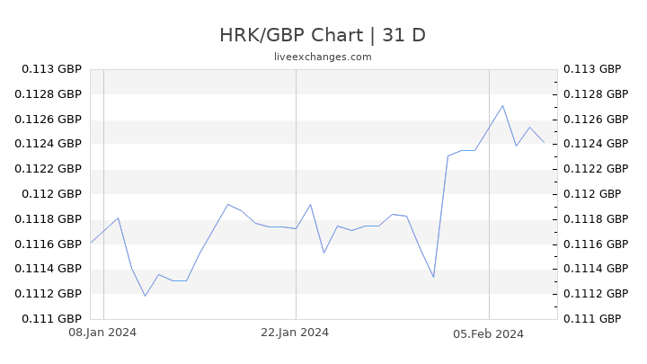 HRK/GBP Chart
