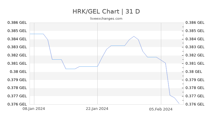HRK/GEL Chart