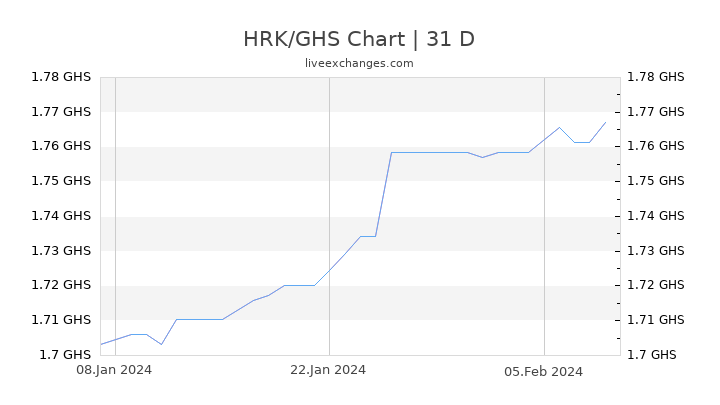 HRK/GHS Chart